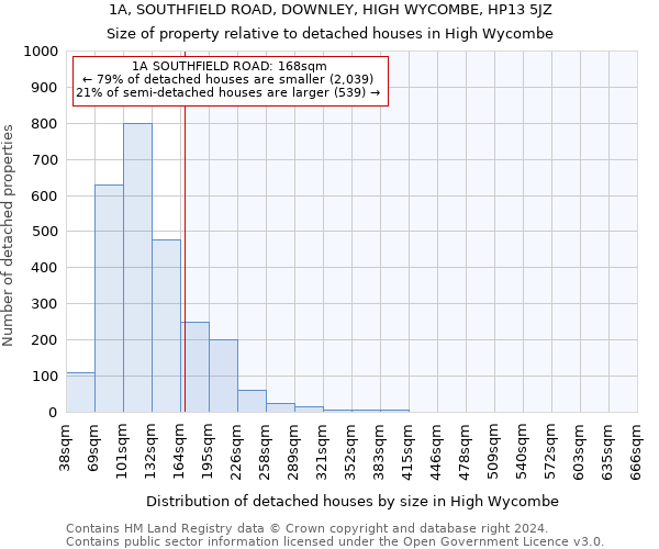 1A, SOUTHFIELD ROAD, DOWNLEY, HIGH WYCOMBE, HP13 5JZ: Size of property relative to detached houses in High Wycombe