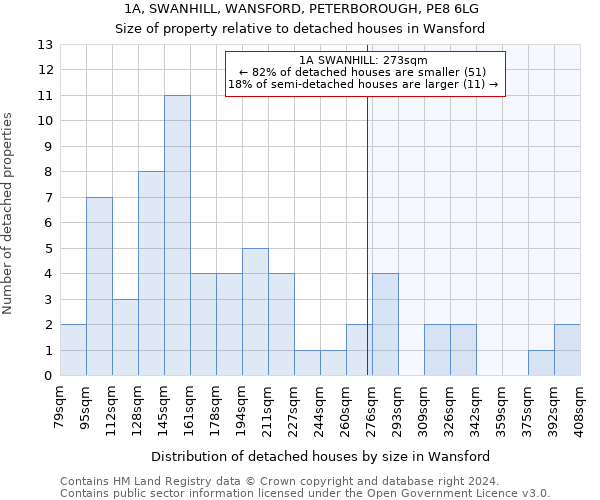 1A, SWANHILL, WANSFORD, PETERBOROUGH, PE8 6LG: Size of property relative to detached houses in Wansford