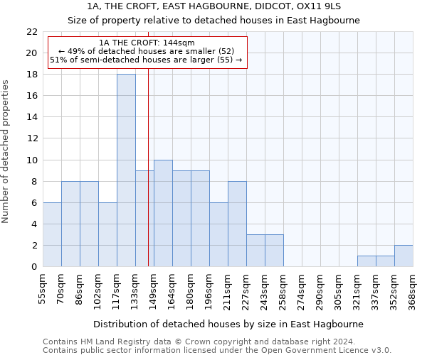 1A, THE CROFT, EAST HAGBOURNE, DIDCOT, OX11 9LS: Size of property relative to detached houses in East Hagbourne