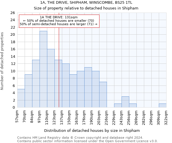 1A, THE DRIVE, SHIPHAM, WINSCOMBE, BS25 1TL: Size of property relative to detached houses in Shipham