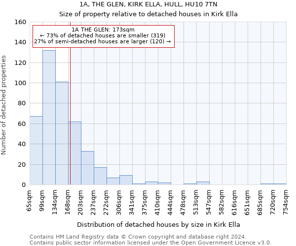 1A, THE GLEN, KIRK ELLA, HULL, HU10 7TN: Size of property relative to detached houses in Kirk Ella