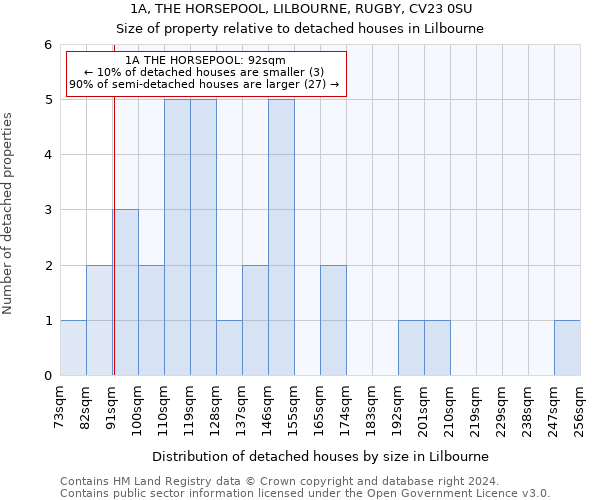 1A, THE HORSEPOOL, LILBOURNE, RUGBY, CV23 0SU: Size of property relative to detached houses in Lilbourne