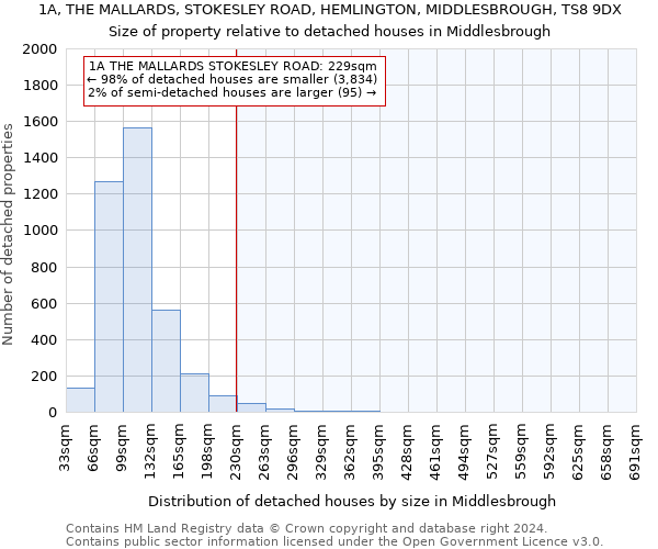 1A, THE MALLARDS, STOKESLEY ROAD, HEMLINGTON, MIDDLESBROUGH, TS8 9DX: Size of property relative to detached houses in Middlesbrough