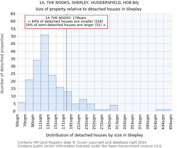 1A, THE NOOKS, SHEPLEY, HUDDERSFIELD, HD8 8AJ: Size of property relative to detached houses in Shepley