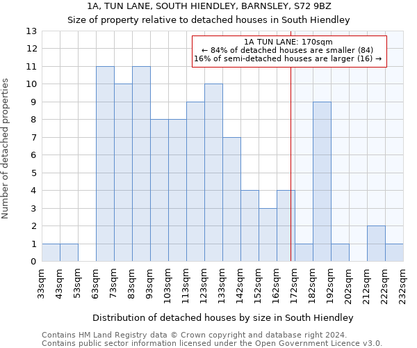 1A, TUN LANE, SOUTH HIENDLEY, BARNSLEY, S72 9BZ: Size of property relative to detached houses in South Hiendley