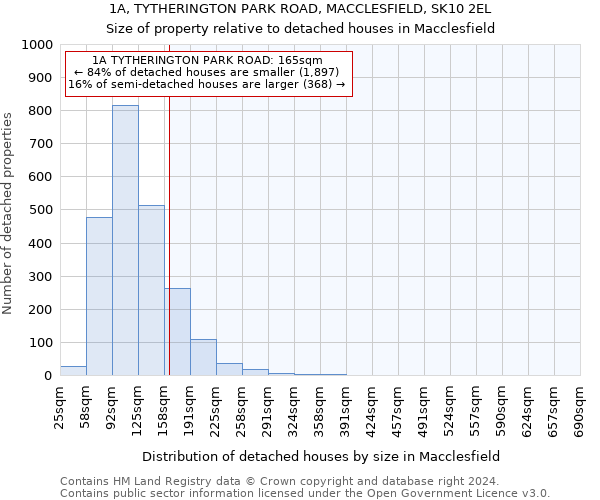 1A, TYTHERINGTON PARK ROAD, MACCLESFIELD, SK10 2EL: Size of property relative to detached houses in Macclesfield