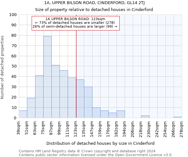 1A, UPPER BILSON ROAD, CINDERFORD, GL14 2TJ: Size of property relative to detached houses in Cinderford