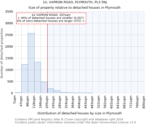 1A, VAPRON ROAD, PLYMOUTH, PL3 5NJ: Size of property relative to detached houses in Plymouth