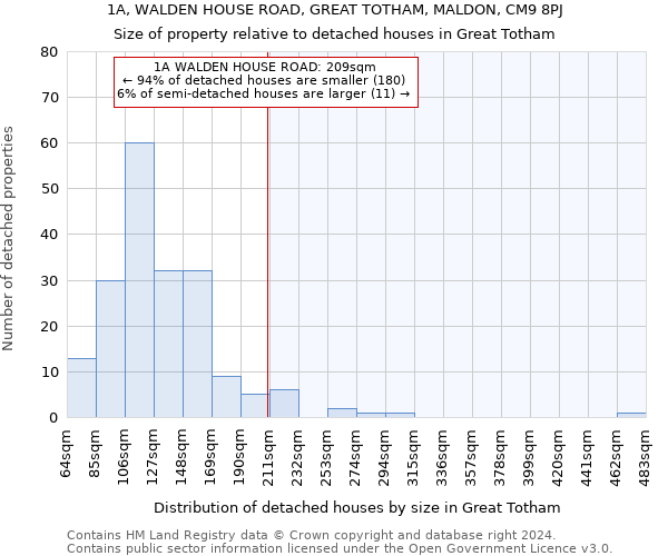 1A, WALDEN HOUSE ROAD, GREAT TOTHAM, MALDON, CM9 8PJ: Size of property relative to detached houses in Great Totham