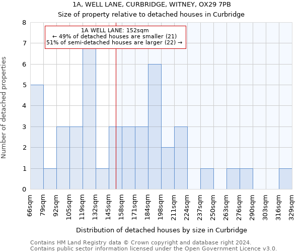 1A, WELL LANE, CURBRIDGE, WITNEY, OX29 7PB: Size of property relative to detached houses in Curbridge