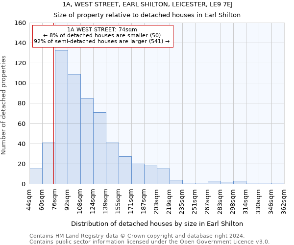 1A, WEST STREET, EARL SHILTON, LEICESTER, LE9 7EJ: Size of property relative to detached houses in Earl Shilton