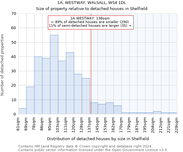 1A, WESTWAY, WALSALL, WS4 1DL: Size of property relative to detached houses in Shelfield