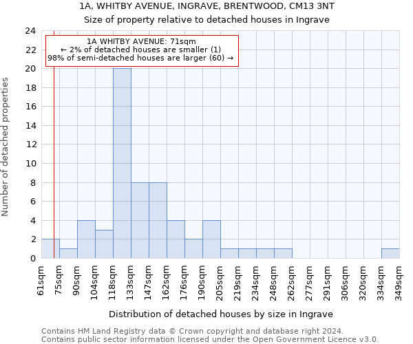 1A, WHITBY AVENUE, INGRAVE, BRENTWOOD, CM13 3NT: Size of property relative to detached houses in Ingrave