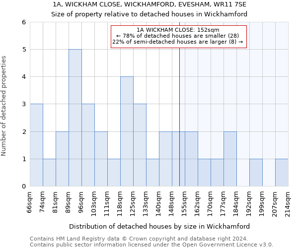 1A, WICKHAM CLOSE, WICKHAMFORD, EVESHAM, WR11 7SE: Size of property relative to detached houses in Wickhamford