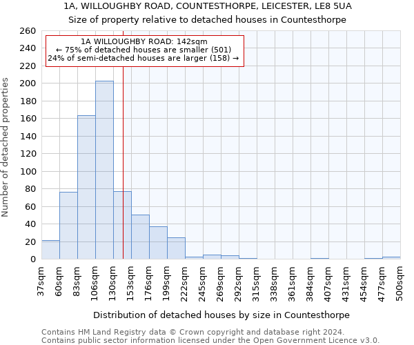 1A, WILLOUGHBY ROAD, COUNTESTHORPE, LEICESTER, LE8 5UA: Size of property relative to detached houses in Countesthorpe