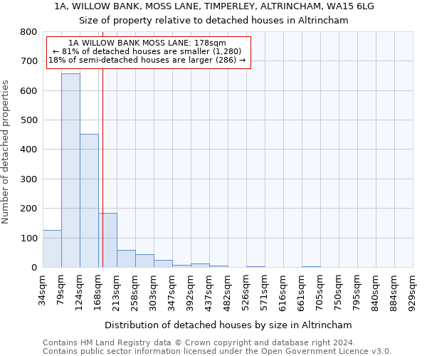 1A, WILLOW BANK, MOSS LANE, TIMPERLEY, ALTRINCHAM, WA15 6LG: Size of property relative to detached houses in Altrincham