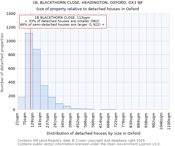 1B, BLACKTHORN CLOSE, HEADINGTON, OXFORD, OX3 9JF: Size of property relative to detached houses in Oxford