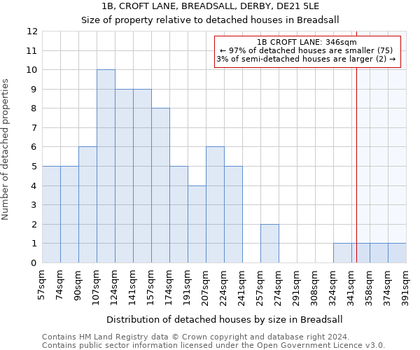 1B, CROFT LANE, BREADSALL, DERBY, DE21 5LE: Size of property relative to detached houses in Breadsall