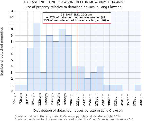 1B, EAST END, LONG CLAWSON, MELTON MOWBRAY, LE14 4NG: Size of property relative to detached houses in Long Clawson