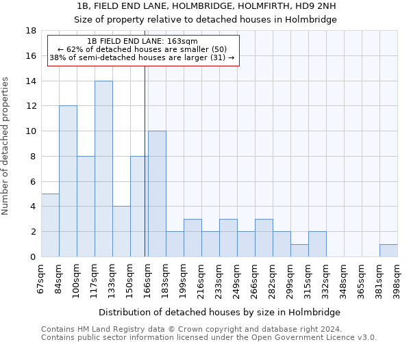 1B, FIELD END LANE, HOLMBRIDGE, HOLMFIRTH, HD9 2NH: Size of property relative to detached houses in Holmbridge