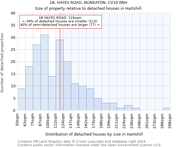 1B, HAYES ROAD, NUNEATON, CV10 0NH: Size of property relative to detached houses in Hartshill