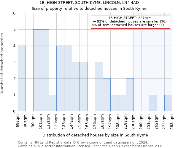 1B, HIGH STREET, SOUTH KYME, LINCOLN, LN4 4AD: Size of property relative to detached houses in South Kyme