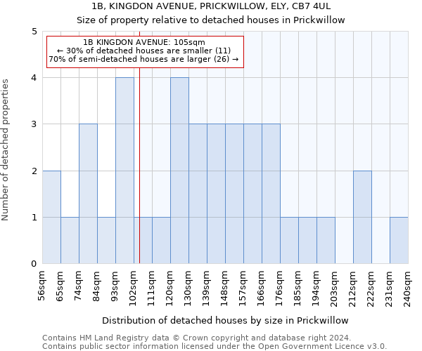 1B, KINGDON AVENUE, PRICKWILLOW, ELY, CB7 4UL: Size of property relative to detached houses in Prickwillow