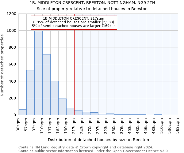 1B, MIDDLETON CRESCENT, BEESTON, NOTTINGHAM, NG9 2TH: Size of property relative to detached houses in Beeston