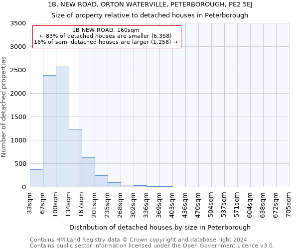 1B, NEW ROAD, ORTON WATERVILLE, PETERBOROUGH, PE2 5EJ: Size of property relative to detached houses in Peterborough