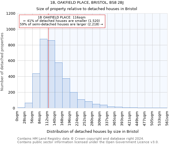 1B, OAKFIELD PLACE, BRISTOL, BS8 2BJ: Size of property relative to detached houses in Bristol