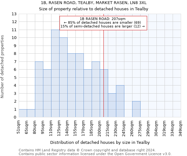 1B, RASEN ROAD, TEALBY, MARKET RASEN, LN8 3XL: Size of property relative to detached houses in Tealby