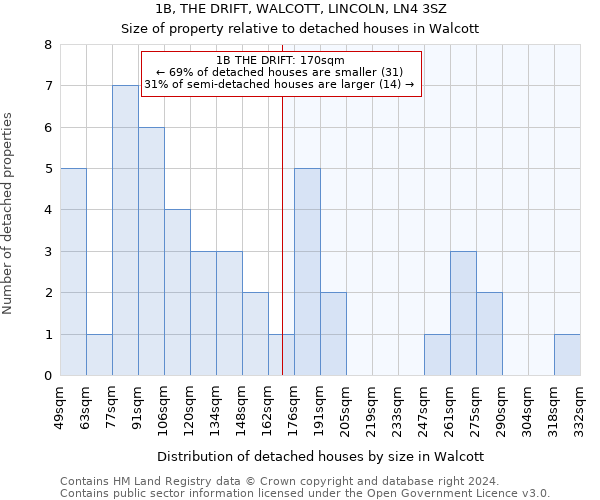 1B, THE DRIFT, WALCOTT, LINCOLN, LN4 3SZ: Size of property relative to detached houses in Walcott