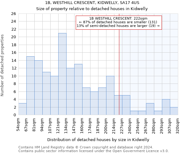 1B, WESTHILL CRESCENT, KIDWELLY, SA17 4US: Size of property relative to detached houses in Kidwelly