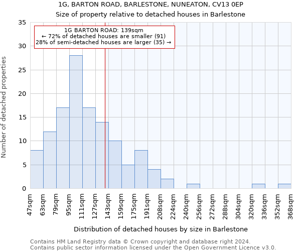 1G, BARTON ROAD, BARLESTONE, NUNEATON, CV13 0EP: Size of property relative to detached houses in Barlestone