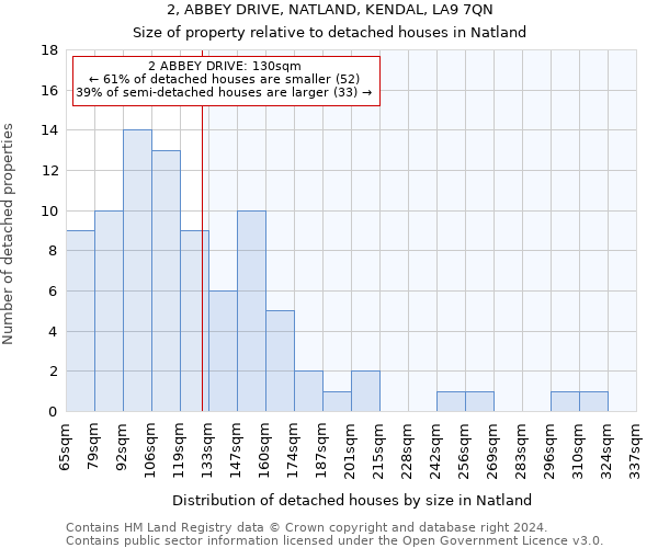 2, ABBEY DRIVE, NATLAND, KENDAL, LA9 7QN: Size of property relative to detached houses in Natland