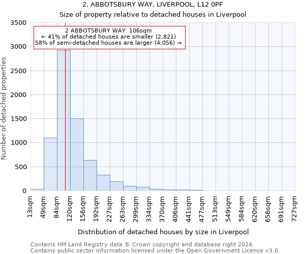 2, ABBOTSBURY WAY, LIVERPOOL, L12 0PF: Size of property relative to detached houses in Liverpool