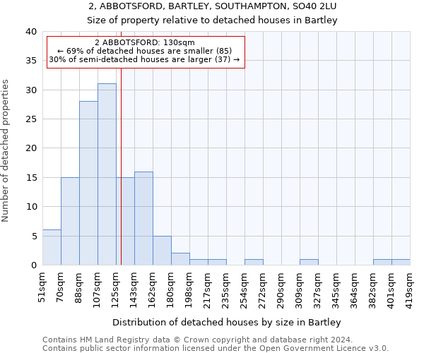 2, ABBOTSFORD, BARTLEY, SOUTHAMPTON, SO40 2LU: Size of property relative to detached houses in Bartley