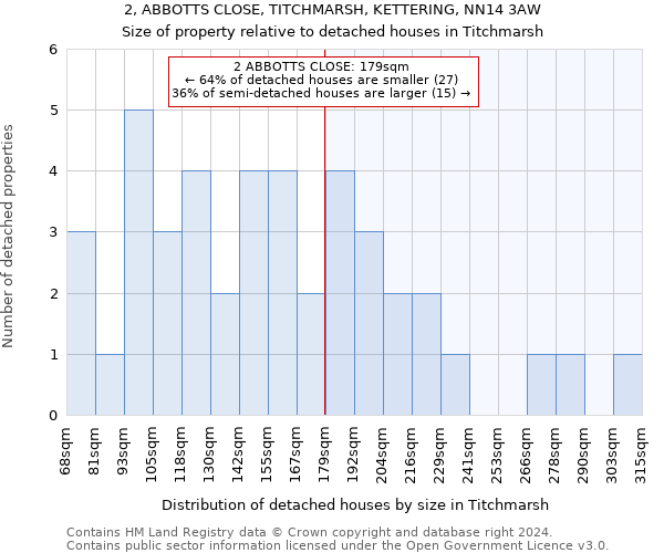 2, ABBOTTS CLOSE, TITCHMARSH, KETTERING, NN14 3AW: Size of property relative to detached houses in Titchmarsh