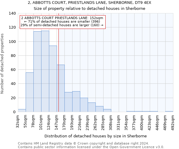 2, ABBOTTS COURT, PRIESTLANDS LANE, SHERBORNE, DT9 4EX: Size of property relative to detached houses in Sherborne