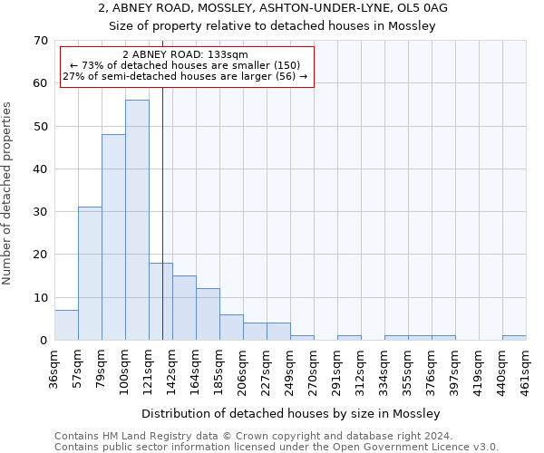 2, ABNEY ROAD, MOSSLEY, ASHTON-UNDER-LYNE, OL5 0AG: Size of property relative to detached houses in Mossley