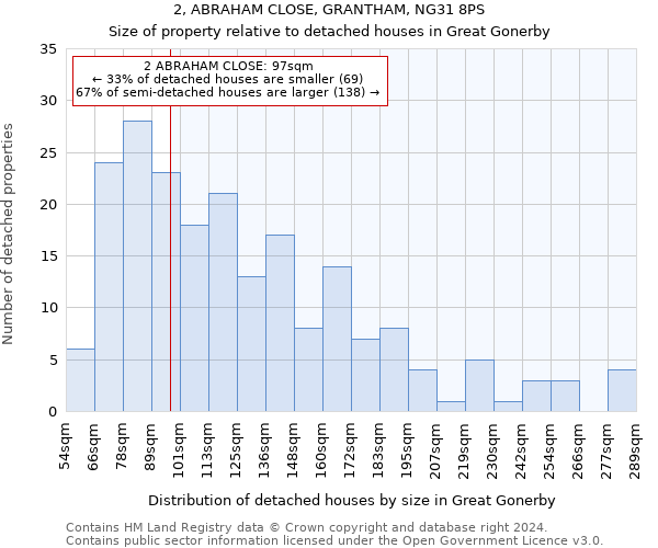 2, ABRAHAM CLOSE, GRANTHAM, NG31 8PS: Size of property relative to detached houses in Great Gonerby