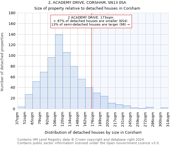 2, ACADEMY DRIVE, CORSHAM, SN13 0SA: Size of property relative to detached houses in Corsham