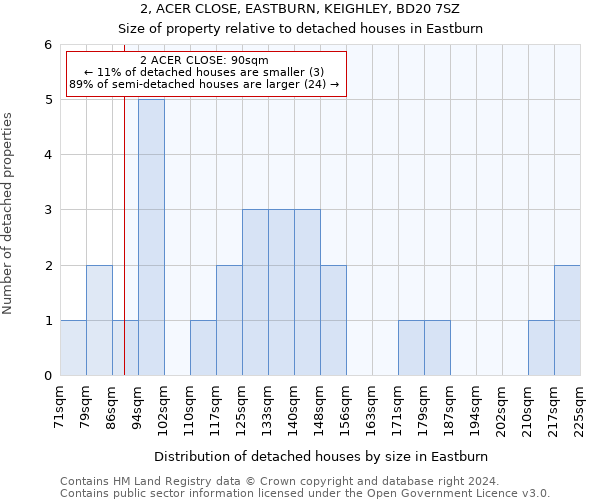 2, ACER CLOSE, EASTBURN, KEIGHLEY, BD20 7SZ: Size of property relative to detached houses in Eastburn