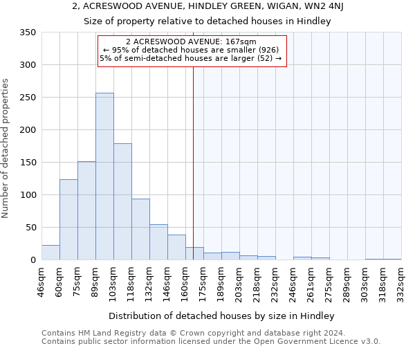 2, ACRESWOOD AVENUE, HINDLEY GREEN, WIGAN, WN2 4NJ: Size of property relative to detached houses in Hindley