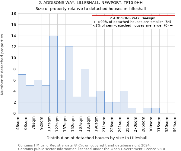 2, ADDISONS WAY, LILLESHALL, NEWPORT, TF10 9HH: Size of property relative to detached houses in Lilleshall