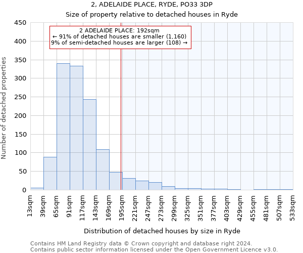 2, ADELAIDE PLACE, RYDE, PO33 3DP: Size of property relative to detached houses in Ryde