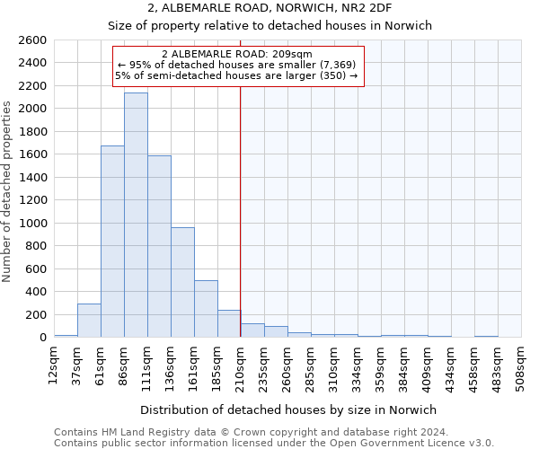 2, ALBEMARLE ROAD, NORWICH, NR2 2DF: Size of property relative to detached houses in Norwich