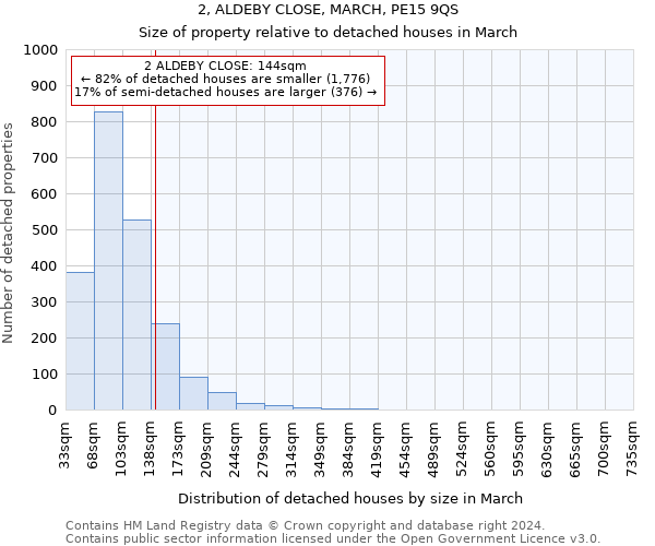 2, ALDEBY CLOSE, MARCH, PE15 9QS: Size of property relative to detached houses in March