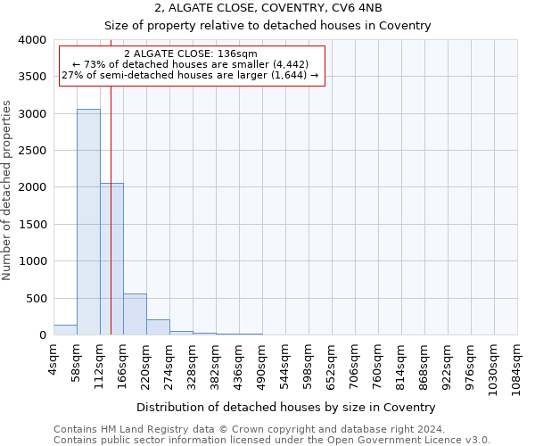 2, ALGATE CLOSE, COVENTRY, CV6 4NB: Size of property relative to detached houses in Coventry