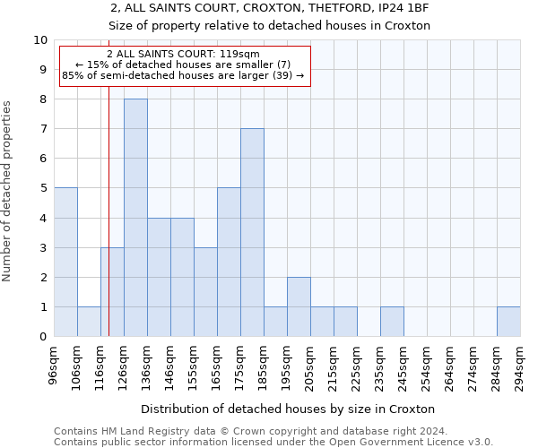 2, ALL SAINTS COURT, CROXTON, THETFORD, IP24 1BF: Size of property relative to detached houses in Croxton